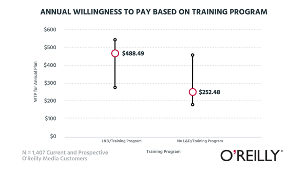 Annual willingness to pay based on training program