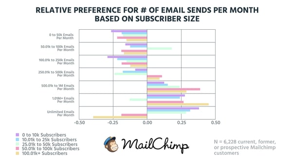 relative preference - email sends