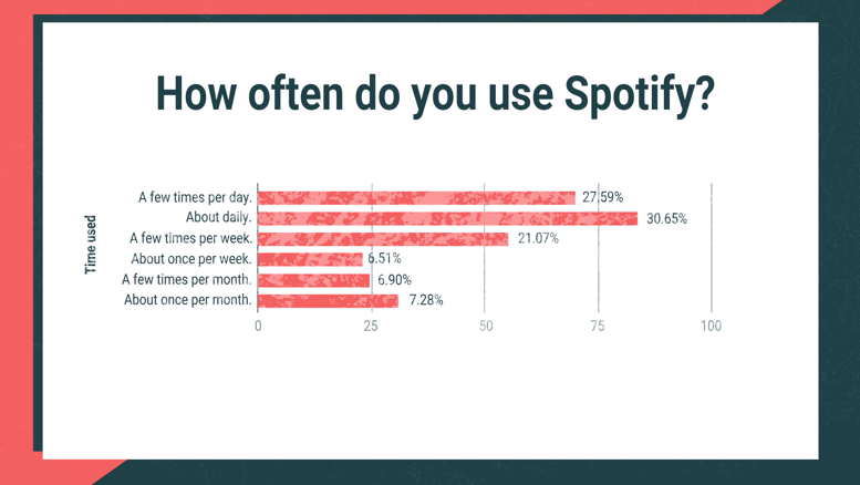 How often do you use Spotify?